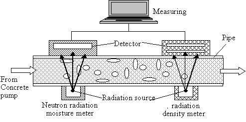 Radioactive test method uses an electromagnetic radiation source and a sensor to examine the material 
