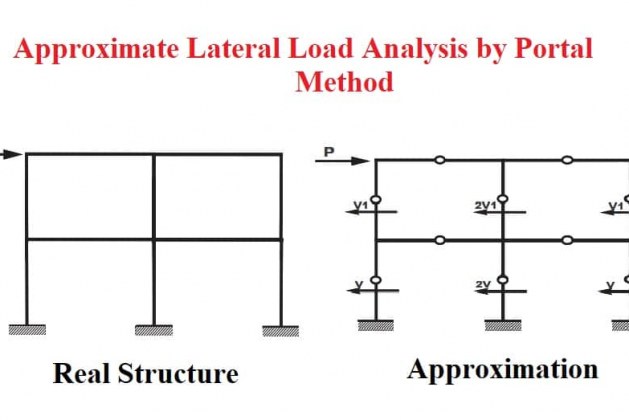Approximate Lateral Load Analysis by Portal Method
