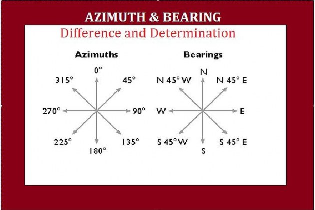 Azimuths and Bearings in Surveying-Difference & Determination