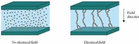 Electrorheological Fluids