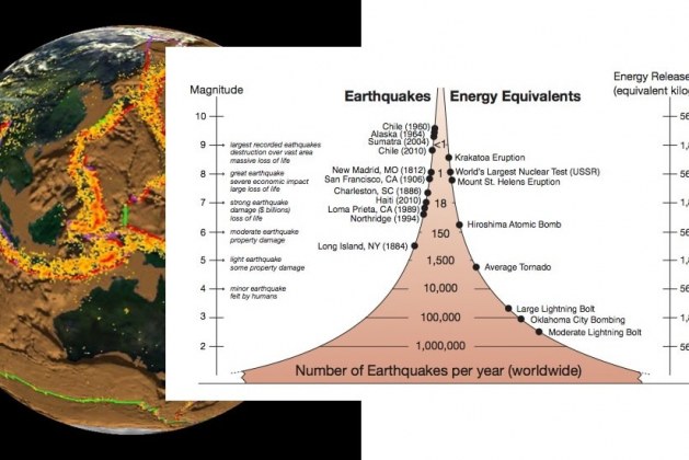 Frequency of Earthquakes Worldwide
