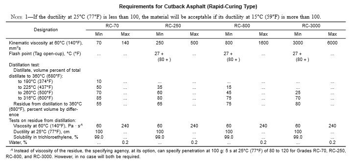 Material Requirement of Cutback Asphalt (Rapid Curing)