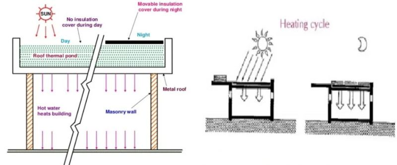 Roof Pond Heating Passive System