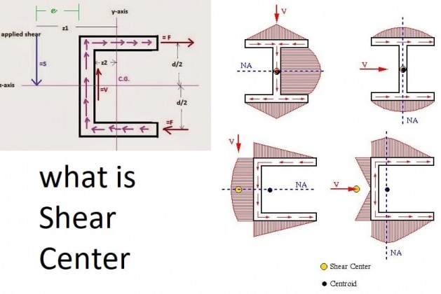 What is Shear Center – Location of Shear Center with Examples