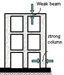 Strong Column Weak Beam Concept