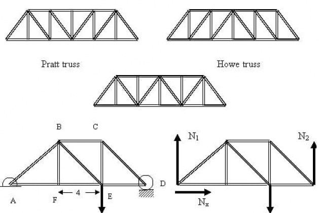 Analysis of Truss with Examples