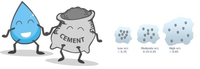 water to cement ratio