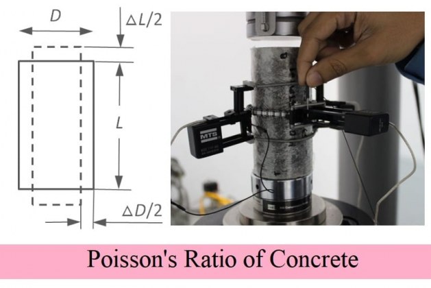 What is Poisson’s Ratio of concrete?