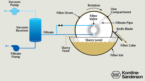 Diagram depicting rotary drum vacuum filter operation and process flow