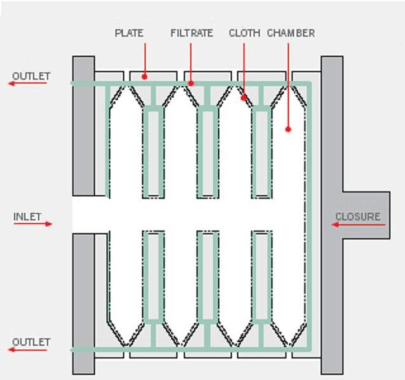 Diagram depicting the layout of a filter press, including sludge flow and components