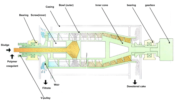 Diagram of a typical dewatering centrifuge