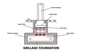 Grillage Foundation: Types, Construction, and Advantages