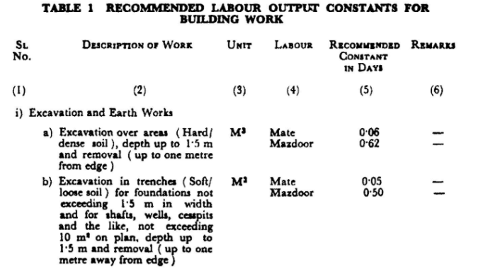 Labour Output Constants as per IS 7272-1974
