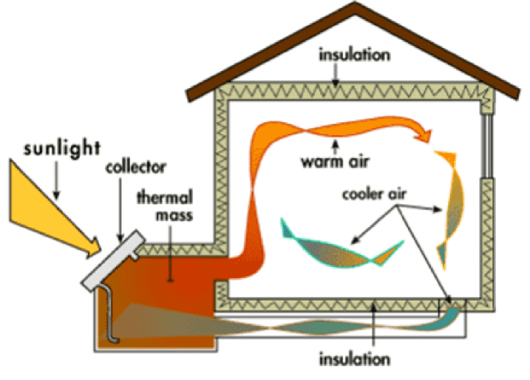 Isolate Heat Gain System through Integrated Solar Collector for Isolated Heat Gain