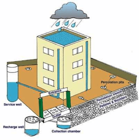 Components of Rainwater Harvesting System