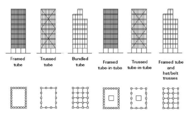 Types of Tube Structural Systems And Their Variations