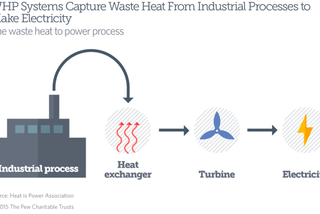 Waste Heat to Power System (WHP) for Building Facilities